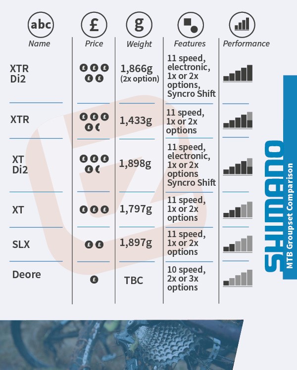 shimano drivetrain levels