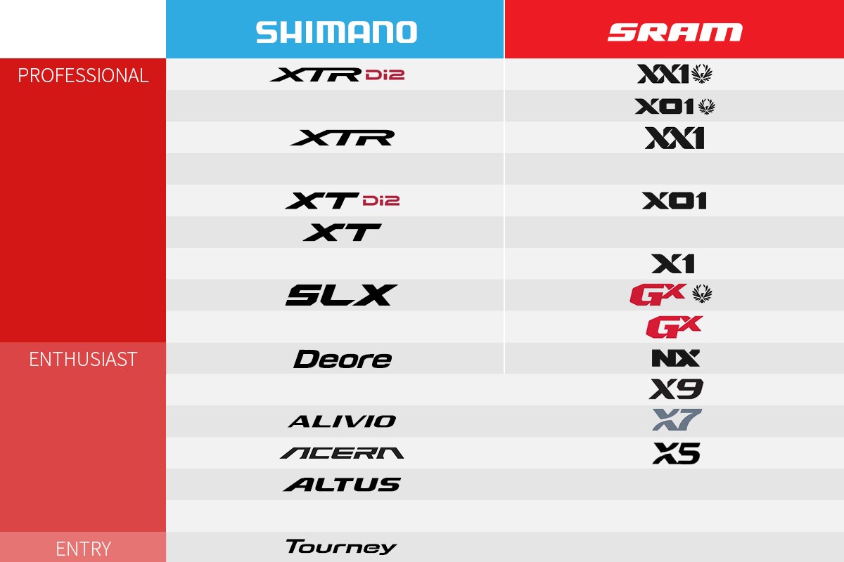 groupset mtb sram