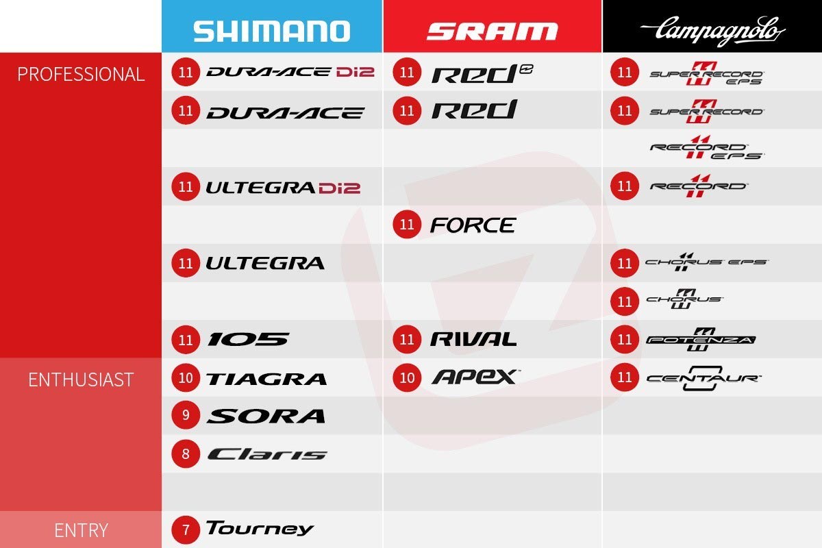 sram mountain bike groupset hierarchy