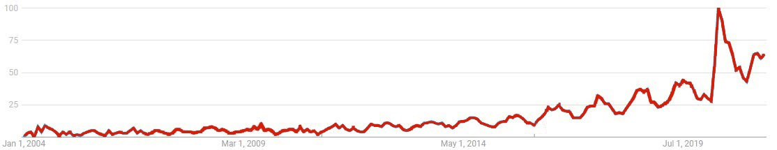 ebike search trend