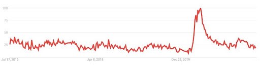 MTB search trends in the UK